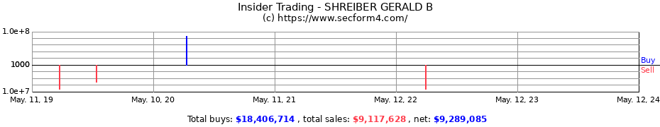 Insider Trading Transactions for SHREIBER GERALD B