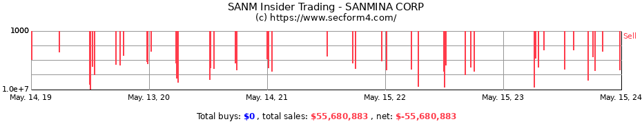 Insider Trading Transactions for SANMINA CORP