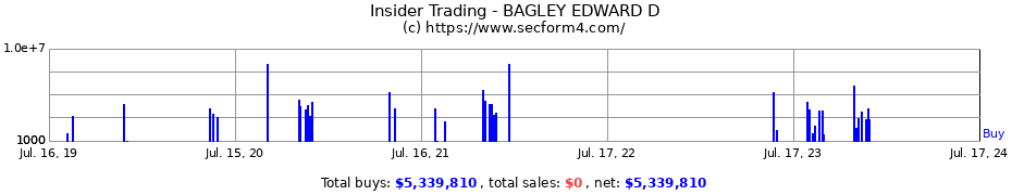 Insider Trading Transactions for BAGLEY EDWARD D