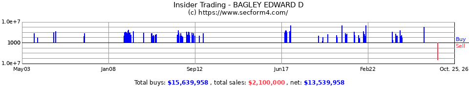 Insider Trading Transactions for Bagley Edward D
