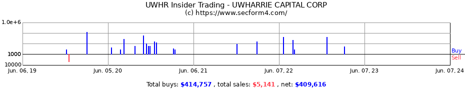 Insider Trading Transactions for UWHARRIE CAPITAL CORP