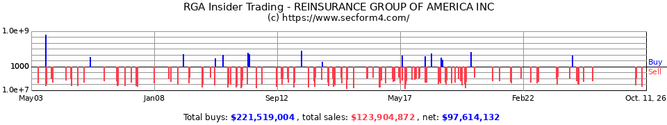 RGA Insider Trading Transactions for Reinsurance Group of America I