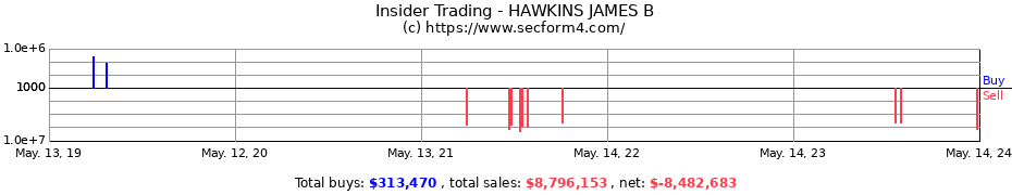 Insider Trading Transactions for HAWKINS JAMES B