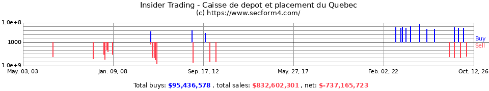Insider Trading Transactions for Caisse De Depot Et Placement Du Quebec