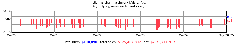 Insider Trading Transactions for JABIL INC