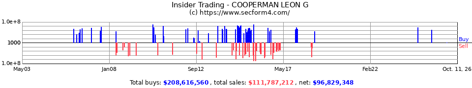 Insider Trading Transactions for Cooperman Leon G