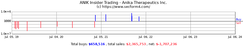 Insider Trading Transactions for Anika Therapeutics Inc.
