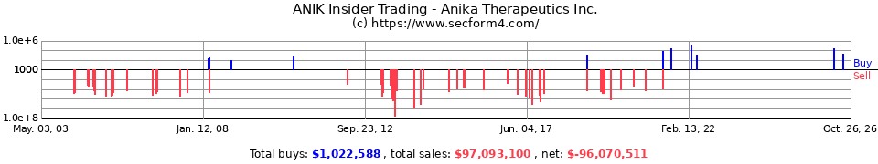 ANIK Insider Trading Transactions for Anika Therapeutics Inc.