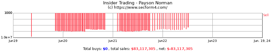 Insider Trading Transactions for Payson Norman