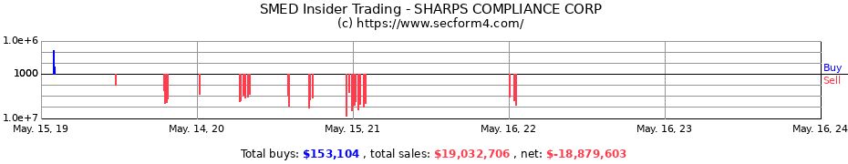 Insider Trading Transactions for SHARPS COMPLIANCE CORP