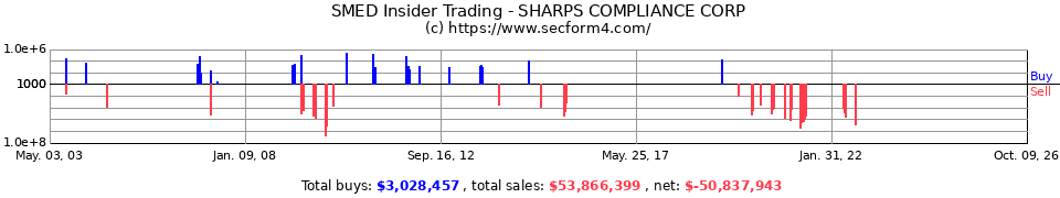 SCOM.OB Insider Trading Transactions for Sharps Compliance Corp.
