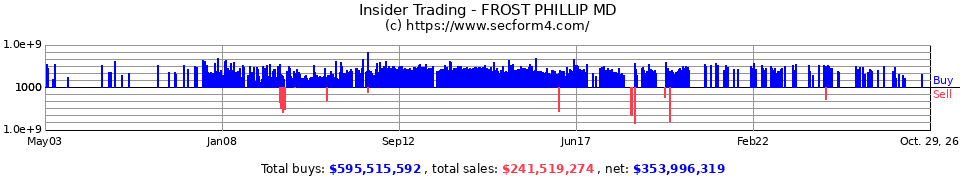 Insider Trading Transactions for Frost Phillip MD