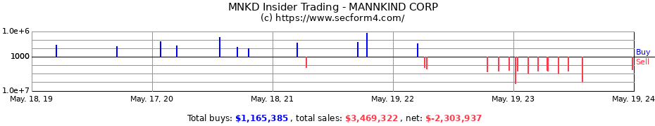 Insider Trading Transactions for MANNKIND CORP