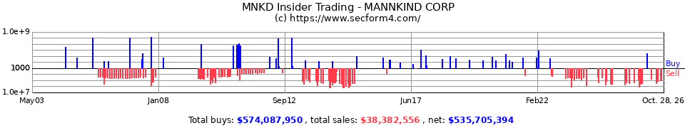 MNKD Insider Trading Transactions for MannKind Corp.