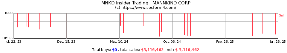 Mnkd stock options