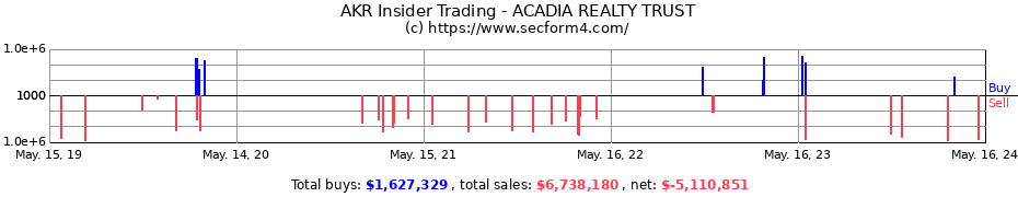 Insider Trading Transactions for ACADIA REALTY TRUST