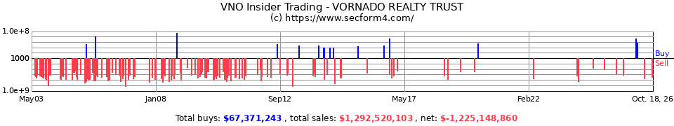 VNO Insider Trading Transactions for Vornado Realty Trust