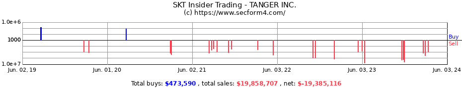 Insider Trading Transactions for TANGER INC.