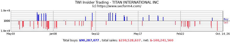 TWI Insider Trading Transactions for Titan International Inc.