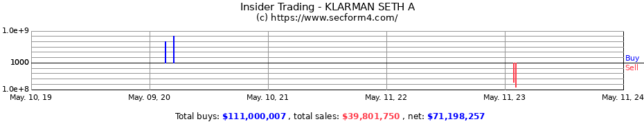 Insider Trading Transactions for KLARMAN SETH A