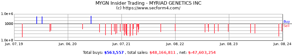 Insider Trading Transactions for MYRIAD GENETICS INC