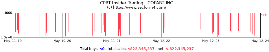 Insider Trading Transactions for COPART INC