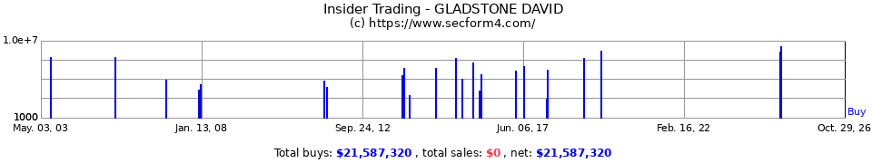Insider Trading Transactions for Gladstone David