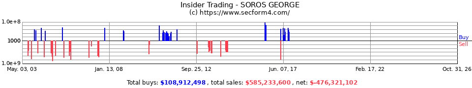 Insider Trading Transactions for Soros George