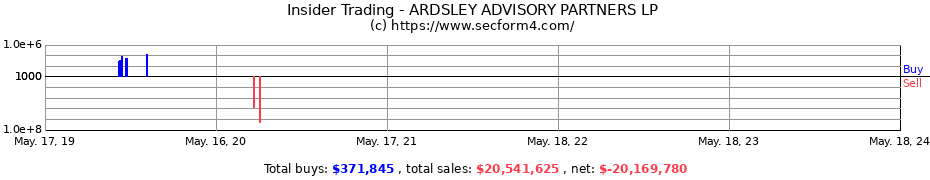 Insider Trading Transactions for ARDSLEY ADVISORY PARTNERS LP