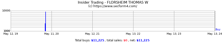 Insider Trading Transactions for FLORSHEIM THOMAS W