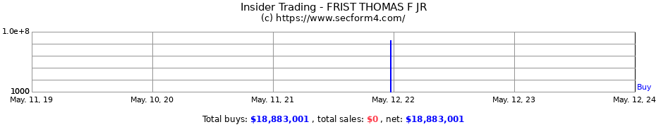 Insider Trading Transactions for FRIST THOMAS F JR
