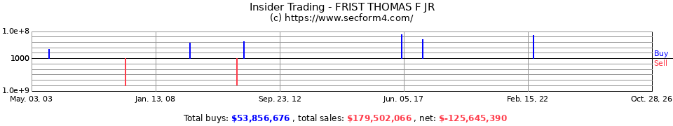 Insider Trading Transactions for Frist Thomas F Jr