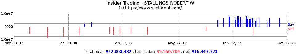 Insider Trading Transactions for Stallings Robert W