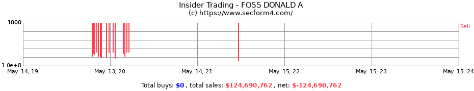 Insider Trading Transactions for FOSS DONALD A