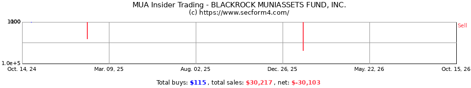 MUA Insider Trading Transactions for BlackRock MuniAssets Fund Inc