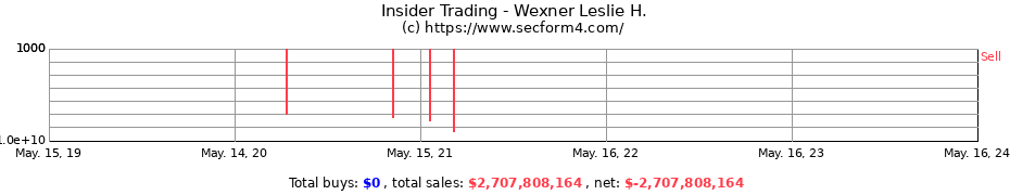 Insider Trading Transactions for Wexner Leslie H.