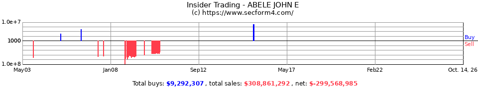 Insider Trading Transactions for Abele John E