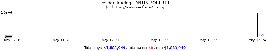 Insider Trading Transactions for ANTIN ROBERT L