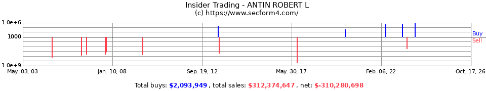 Insider Trading Transactions for Antin Robert L