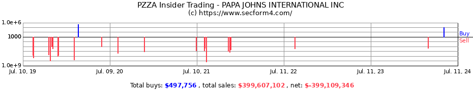 Insider Trading Transactions for PAPA JOHNS INTERNATIONAL INC