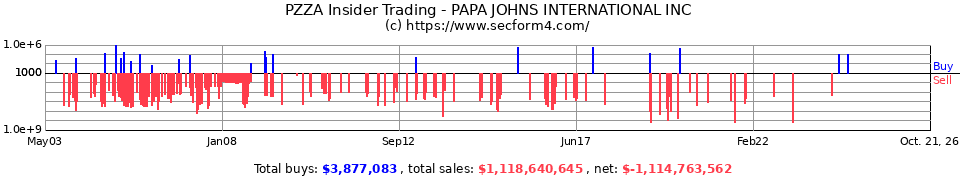 PZZA Insider Trading Transactions for Papa John's International Inc.