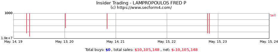 Insider Trading Transactions for LAMPROPOULOS FRED P
