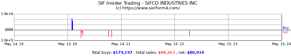 Insider Trading Transactions for SIFCO INDUSTRIES INC