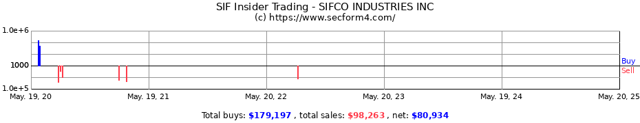 Insider Trading Transactions for SIFCO INDUSTRIES INC