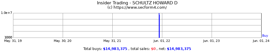 Insider Trading Transactions for SCHULTZ HOWARD D