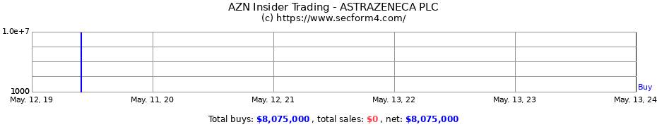 Insider Trading Transactions for ASTRAZENECA PLC