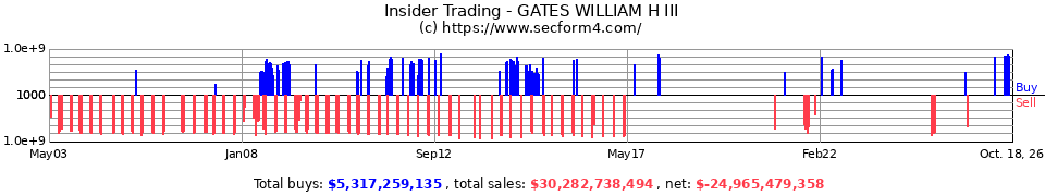 Insider Trading Transactions for Bill Gates