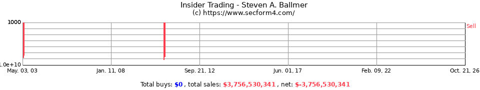 Insider Trading Transactions for Ballmer Steven A