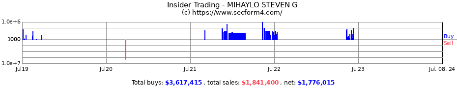 Insider Trading Transactions for MIHAYLO STEVEN G