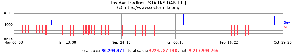 Insider Trading Transactions for Starks Daniel J